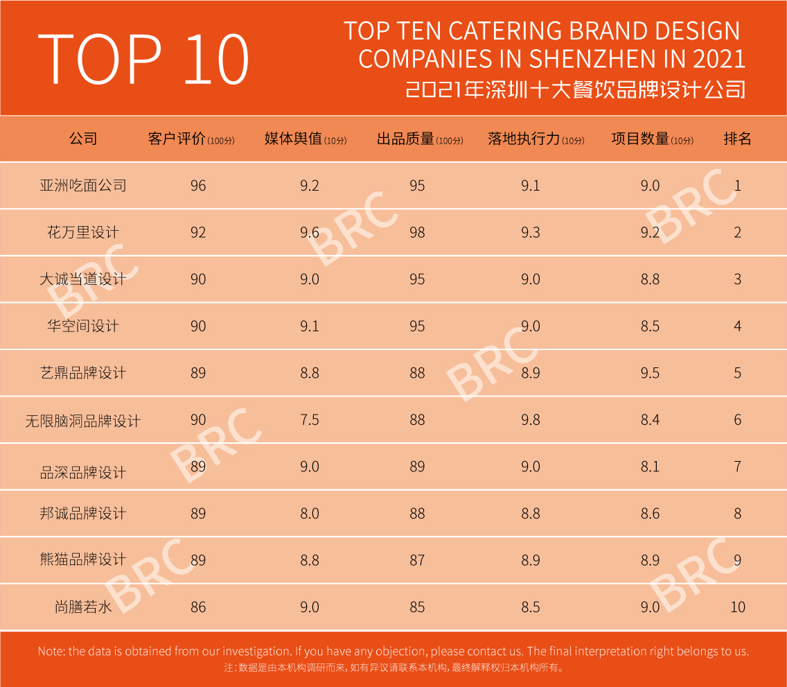 深圳餐飲品牌設(shè)計公司排名